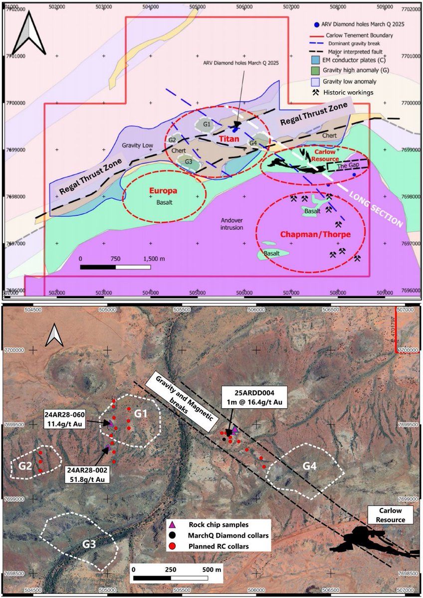 ArtemisResource's tweet image. @ArtemisResource is pleased to advise that an RC #drilling program is underway to test three shallow high priority gold targets at the Titan prospect - part of the #Karratha Gold and Copper project. Artemis looks forward to reporting the results. $ARV #gold #ARV #pilbara
