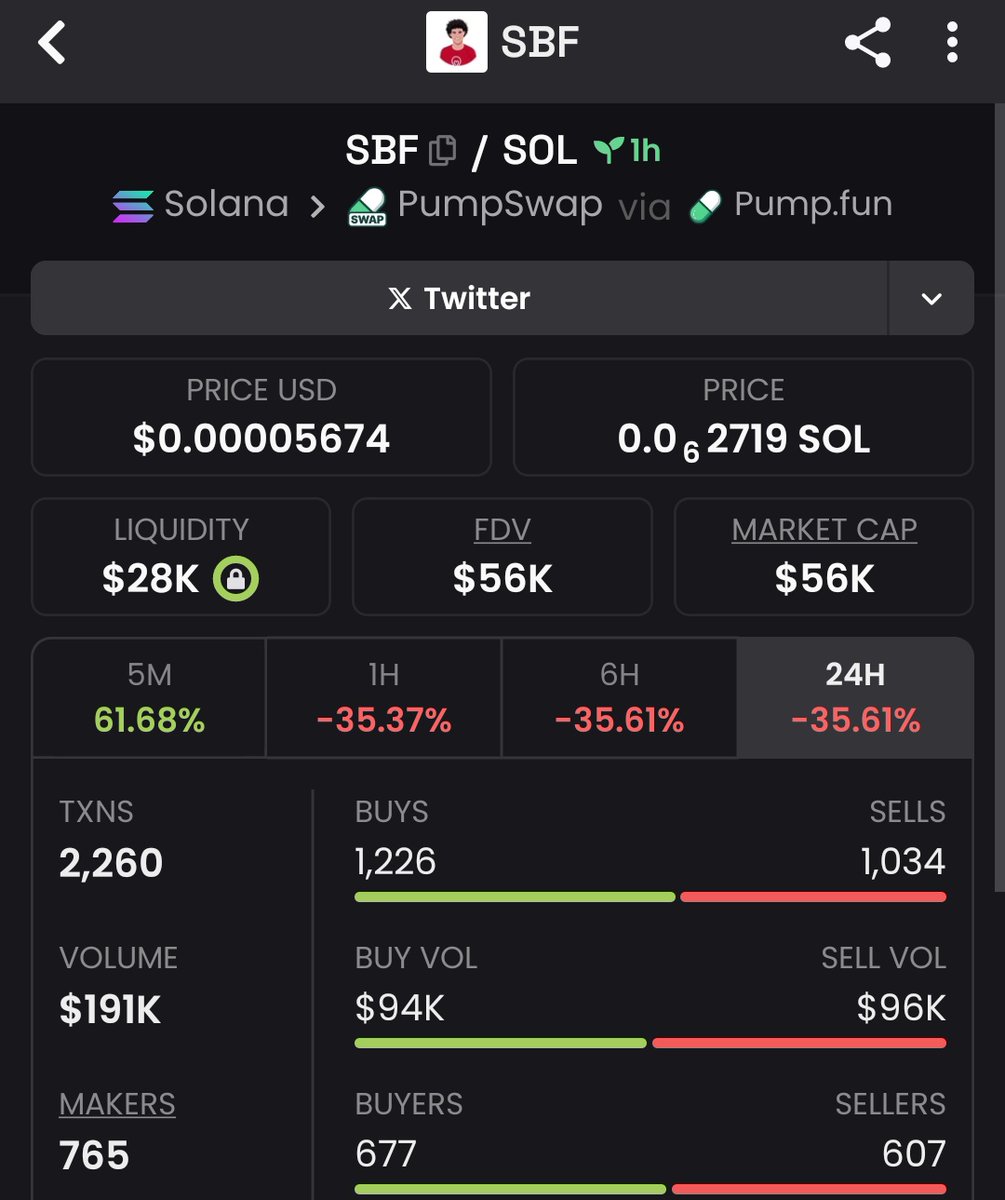 Raghavak0nSol's tweet image. 2x ✅✅🔥🔥✅😌 

$SBF

MCAP: $56K

CA:
FNKToeAbhqBK3LVKoWBYBJ2SbctzYPR9iFHVNr3Dpump

#SBF
#SOLANA