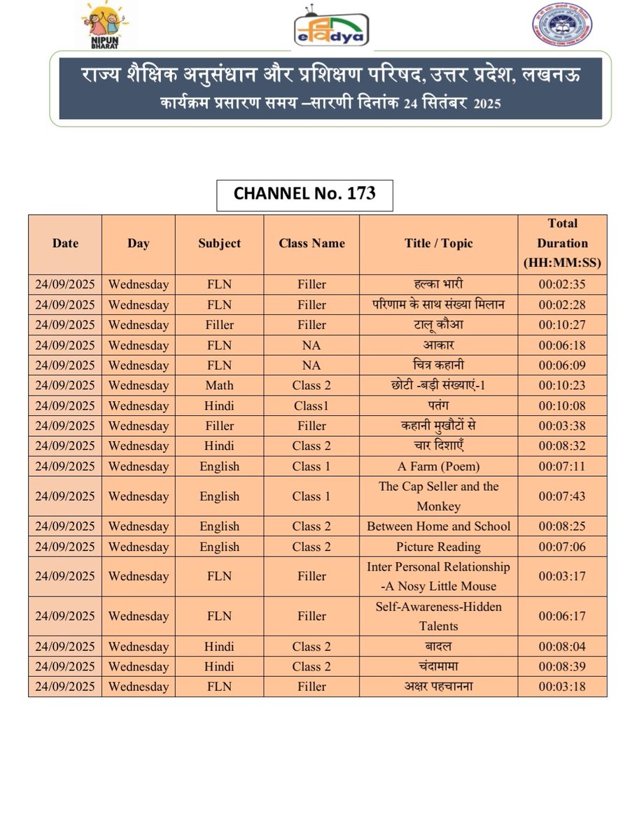 basicshiksha_up's tweet image. #पीएमईविद्या कार्यक्रम के अंतर्गत उत्तर प्रदेश को आवंटित 5 डीटीएच टीवी चैनलों पर प्री-प्राइमरी से कक्षा 12 तक की शैक्षणिक सामग्री का 24x7 प्रसारण किया जा रहा है। 24 सितंबर 2025 की समय-सारिणी देखें।

#basicdepartment
#PMeVidya
@EduMinOfIndia
@UPGovt
@thisissanjubjp