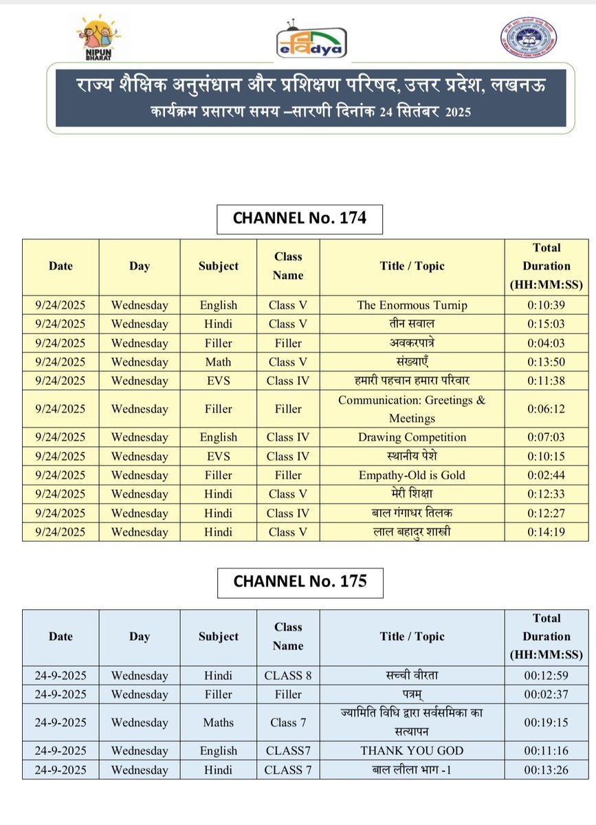 basicshiksha_up's tweet image. #पीएमईविद्या कार्यक्रम के अंतर्गत उत्तर प्रदेश को आवंटित 5 डीटीएच टीवी चैनलों पर प्री-प्राइमरी से कक्षा 12 तक की शैक्षणिक सामग्री का 24x7 प्रसारण किया जा रहा है। 24 सितंबर 2025 की समय-सारिणी देखें।

#basicdepartment
#PMeVidya
@EduMinOfIndia
@UPGovt
@thisissanjubjp