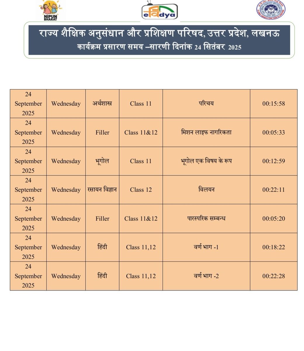 basicshiksha_up's tweet image. #पीएमईविद्या कार्यक्रम के अंतर्गत उत्तर प्रदेश को आवंटित 5 डीटीएच टीवी चैनलों पर प्री-प्राइमरी से कक्षा 12 तक की शैक्षणिक सामग्री का 24x7 प्रसारण किया जा रहा है। 24 सितंबर 2025 की समय-सारिणी देखें।

#basicdepartment
#PMeVidya
@EduMinOfIndia
@UPGovt
@thisissanjubjp