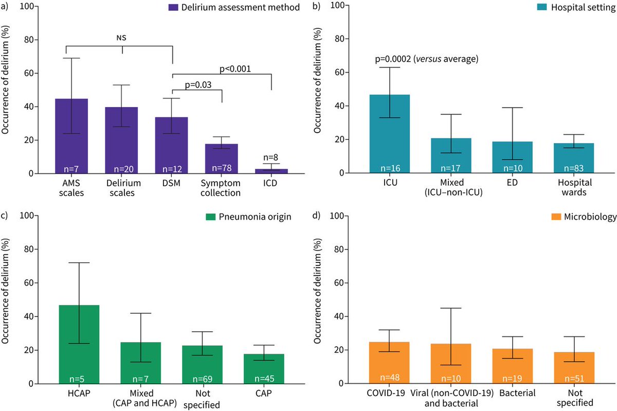 Delirium rates in pneumonia vary widely across studies; this meta-analysis establishes delirium is common in pneumonia, driven by patient- and care-related factors rather than microbiology, including COVID-19, and consistently associated with mortality bit.ly/3Gu1wc7
