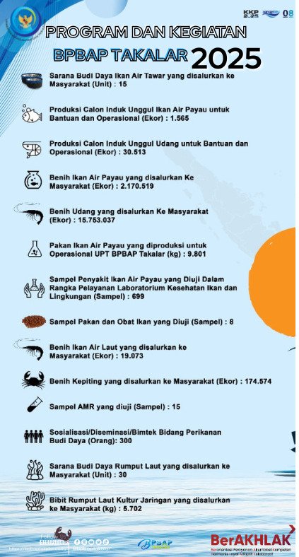 📢 Sobat Budidaya!
Dalam rangka keterbukaan informasi publik, BPBAP Takalar akan terus menghadirkan informasi seputar kegiatan dan program tahun 2025 kepada masyarakat. 🌊✨

Yuk, simak infografis berikut ini untuk mengetahui lebih lanjut program dan kegiatan yang telah disiapkan