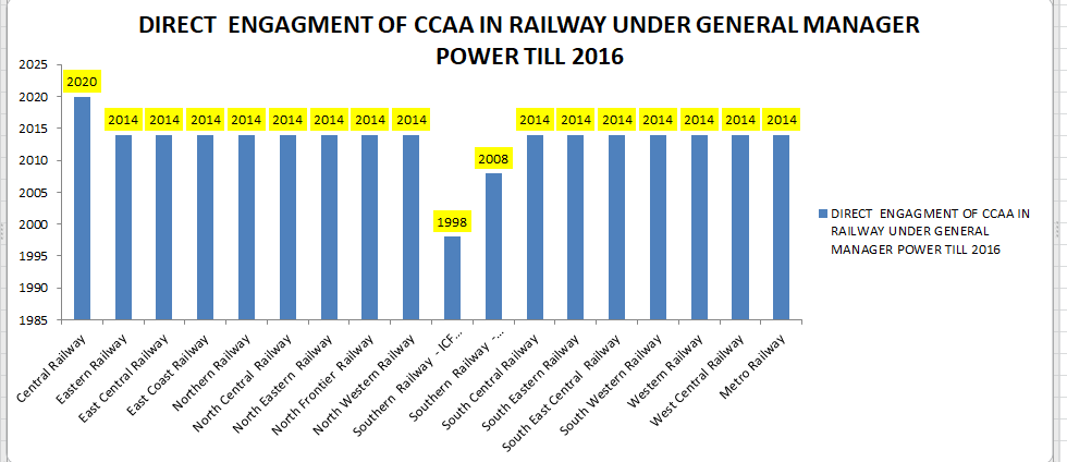 Praveen37199940's tweet photo. @NCSC_GoI
@RailMinIndia
@AshwiniVaishnaw
@GmIcf
@PMOIndia
@RahulGandhi
From 1998 to 2016,hundreds of Scheduled Caste Course Completed Act Apprentices trained at ICF were denied fair employment opportunities
Why was their right to equal employment ignored under Articles 14, 16,338 https://t.co/bG3pxLkJy4