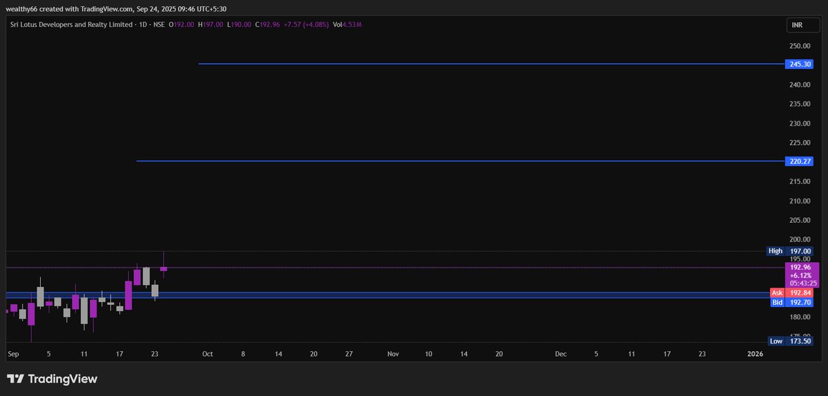 magical_tr57912's tweet image. #LOTUSDEV LTD   #STOCKTOWATCH
