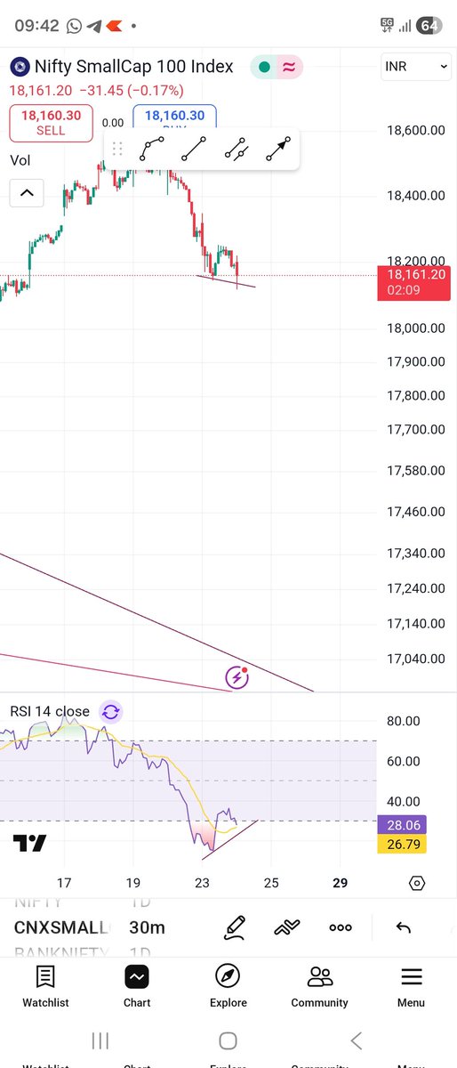 shivamg14221114's tweet image. #niftysmallcap 
This is also divergent on 30 mins