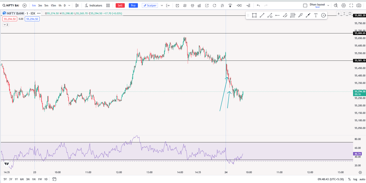 BlueChipTrade03's tweet photo. Will banknifty come up..π€
#sensex #nifty #optionstrading #stockmarketcrash #banknifty #Dhan #expiry #latestnews #trending #nifty50 #stockmarket #livemarkets #livepnl #pnl #Scalping #BluechipTrader #BlueChip #AFazenda https://t.co/L0OnhNdmEu