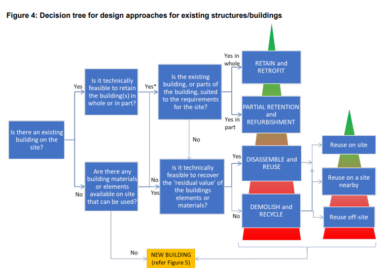 _matthewmorris's tweet image. When considering existing assets, demolition should never be the default. Policy must require justification for taking a building down. From an embodied carbon perspective, keeping buildings in use is almost always the lower-carbon choice.  #CircularEconomy #RetrofitFirst