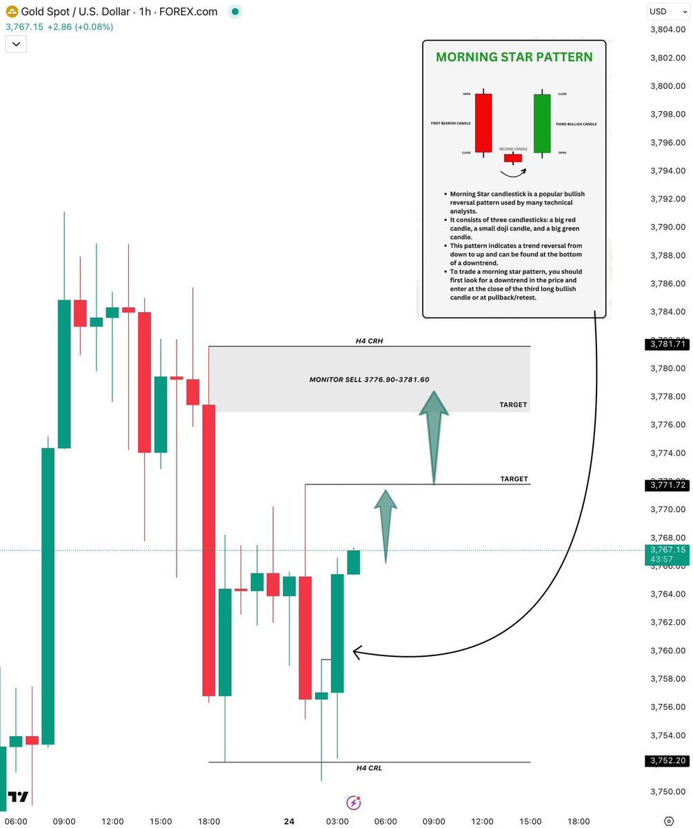 master_fxx's tweet photo. XauUsd / Gold Outlook 🔎

Intraday wise more towards Bullish. 
Im expecting price to head higher to the targets that I have marked . 

✅Morning Star Candle Pattern 
✅H4 CRL Sweep 
✅Order Block (Demand) - H1
✅Order Block (Demand) - H4 https://t.co/oGBFOP2kI1