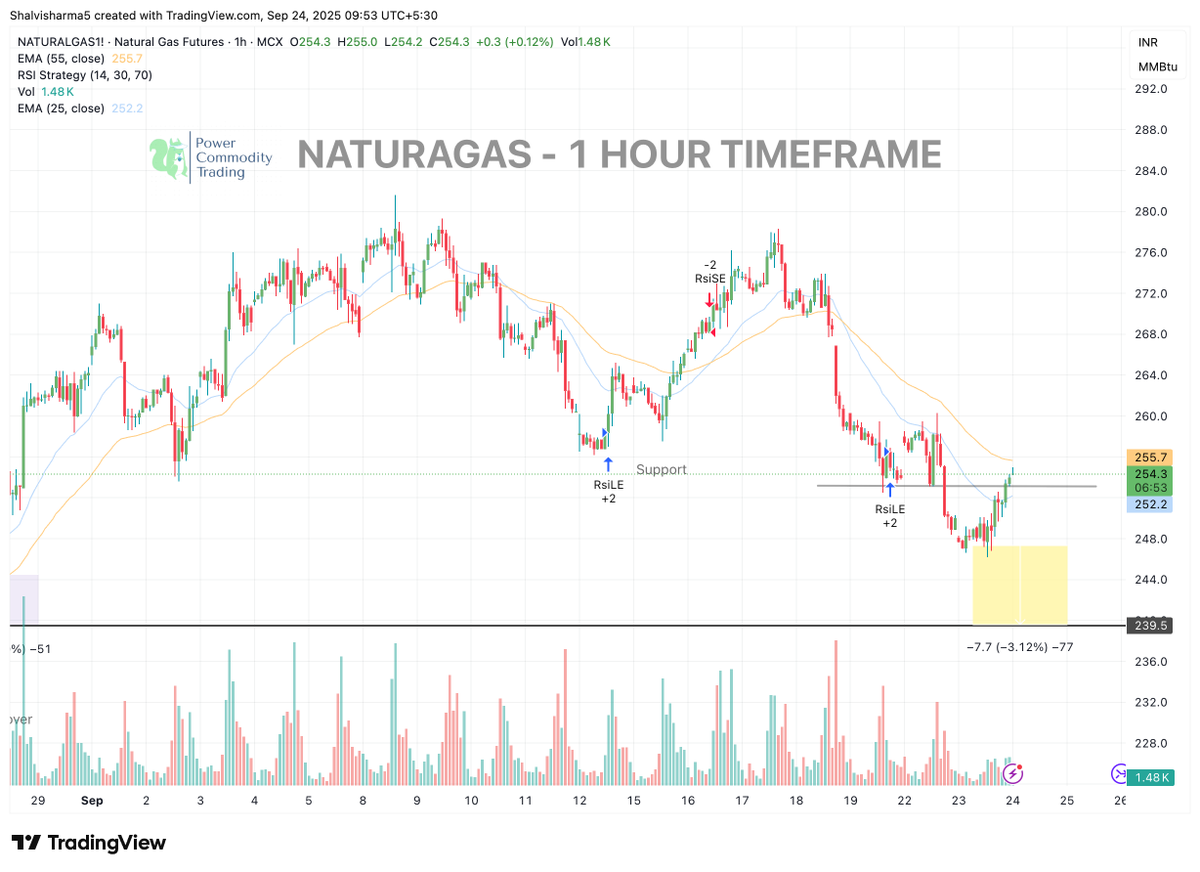 Powerofcomodity's tweet image. #NaturalGas 1H TF:
After fall from 272 → 247, NG is testing 252–255 zone.

📊 Levels:
Resistance → 258 / 265
Support → 247 / 240

#NatGas #Commodities