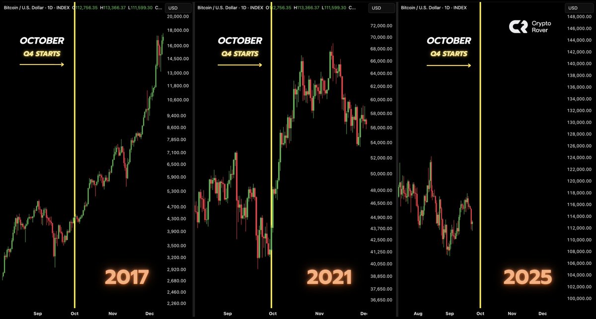 cryptorover's tweet image. October is called UPTOBER for a reason.

This is highly bullish in post-halving years.

Position yourself before Q4.
