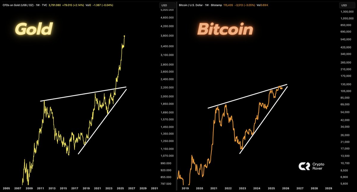 Gold keeps breaking records.

New all-time high after all-time high.

Bitcoin is next. 

Stay ready.
