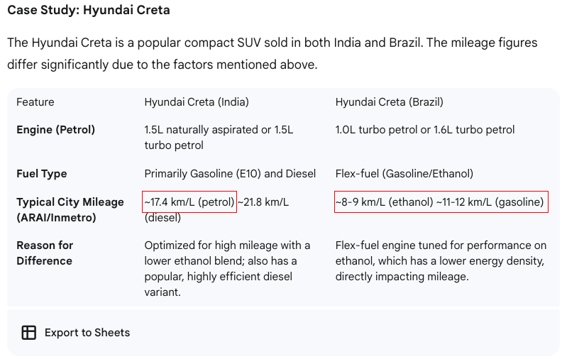 Kapil (@kapsology) on Twitter photo Every day you hear from <a href="/nitin_gadkari/">Nitin Gadkari</a> that there is no mileage loss due to the use of ethanol, and he often gives the example of Brazil.
Let us expose his lies.
The claimed mileage of cars in Brazil like the Creta, Kwid, and Polo is actually 45-50% less than that of their Every day you hear from <a href="/nitin_gadkari/">Nitin Gadkari</a> that there is no mileage loss due to the use of ethanol, and he often gives the example of Brazil.
Let us expose his lies.
The claimed mileage of cars in Brazil like the Creta, Kwid, and Polo is actually 45-50% less than that of their