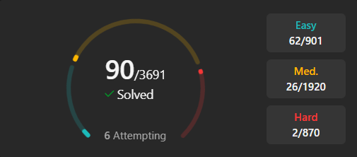 SaranshUpadhy20's tweet photo. Hit 90 problems solved on LeetCode today 🚀
Stats: Easy ✅ 62 | Medium ⚡ 26 | Hard 🔥 2
Next goal → push up the count of Medium &amp; Hard problems 💪
#LeetCode #100DaysOfCode #DSA #BuildingMyCodingLogic https://t.co/zwg0CTJRZx