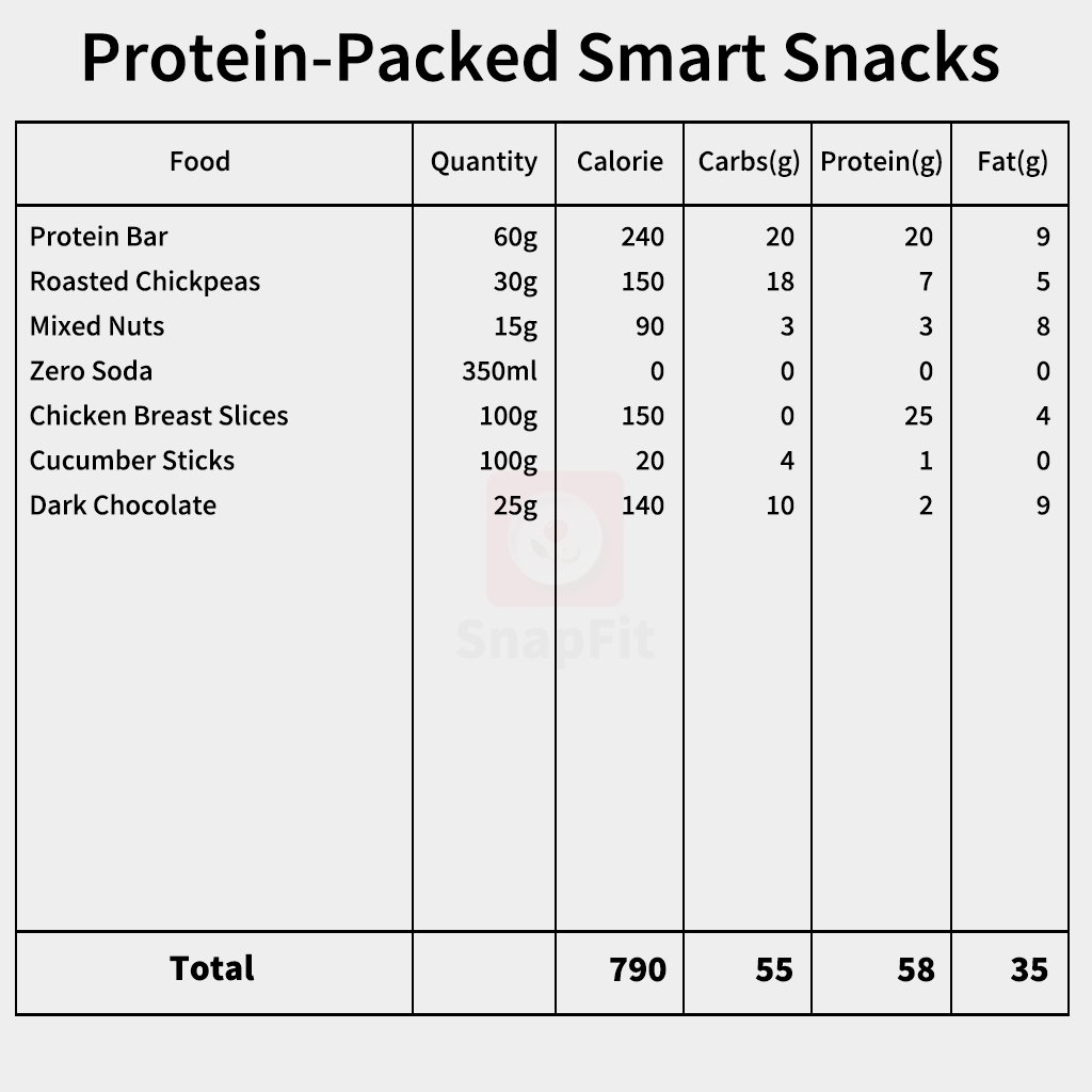 snapfit_ai's tweet photo. 🔥Ballpark Snacks vs Protein-Packed Smart Snacks🔥

<🌭Ballpark Snacks>
✅ Total: 800 kcal / Carbs 60g / Protein 15g / Fat 43g

<🥜Protein-Packed Smart Snacks>
✅ Total: 790 kcal / Carbs 55g / Protein 58g / Fat 35g

#SnapFit #snacksmarter #proteinboost #healthychoices https://t.co/5F3mHBEP72