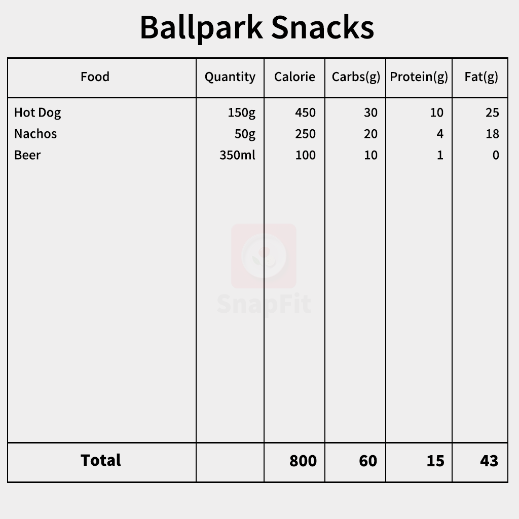 snapfit_ai's tweet photo. 🔥Ballpark Snacks vs Protein-Packed Smart Snacks🔥

<🌭Ballpark Snacks>
✅ Total: 800 kcal / Carbs 60g / Protein 15g / Fat 43g

<🥜Protein-Packed Smart Snacks>
✅ Total: 790 kcal / Carbs 55g / Protein 58g / Fat 35g

#SnapFit #snacksmarter #proteinboost #healthychoices https://t.co/5F3mHBEP72
