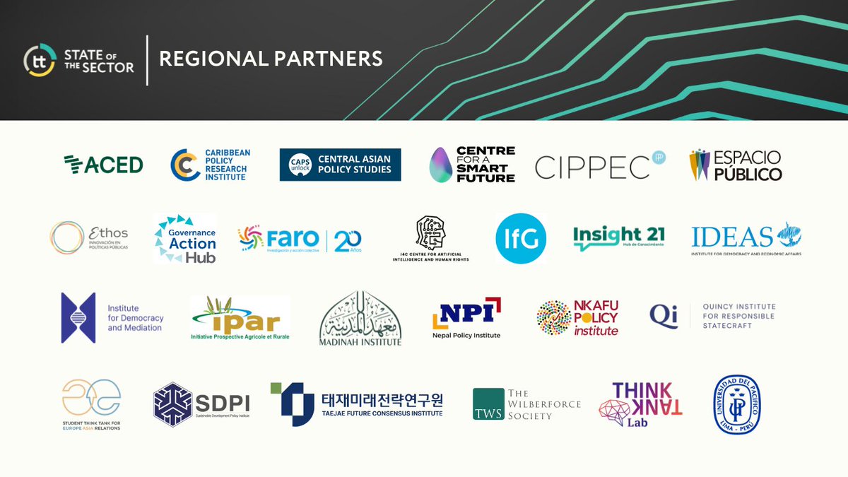 onthinktanks's tweet photo. Regional voices on global trends.

As part of #StateOfTheSector 2025, our partners from Africa, Asia, Europe, Latin America &amp; beyond share insights on how #thinktanks are navigating today’s challenges.

📖 Read their #blogs here: https://t.co/jqc74ONV2i https://t.co/MEPs8SzNmx