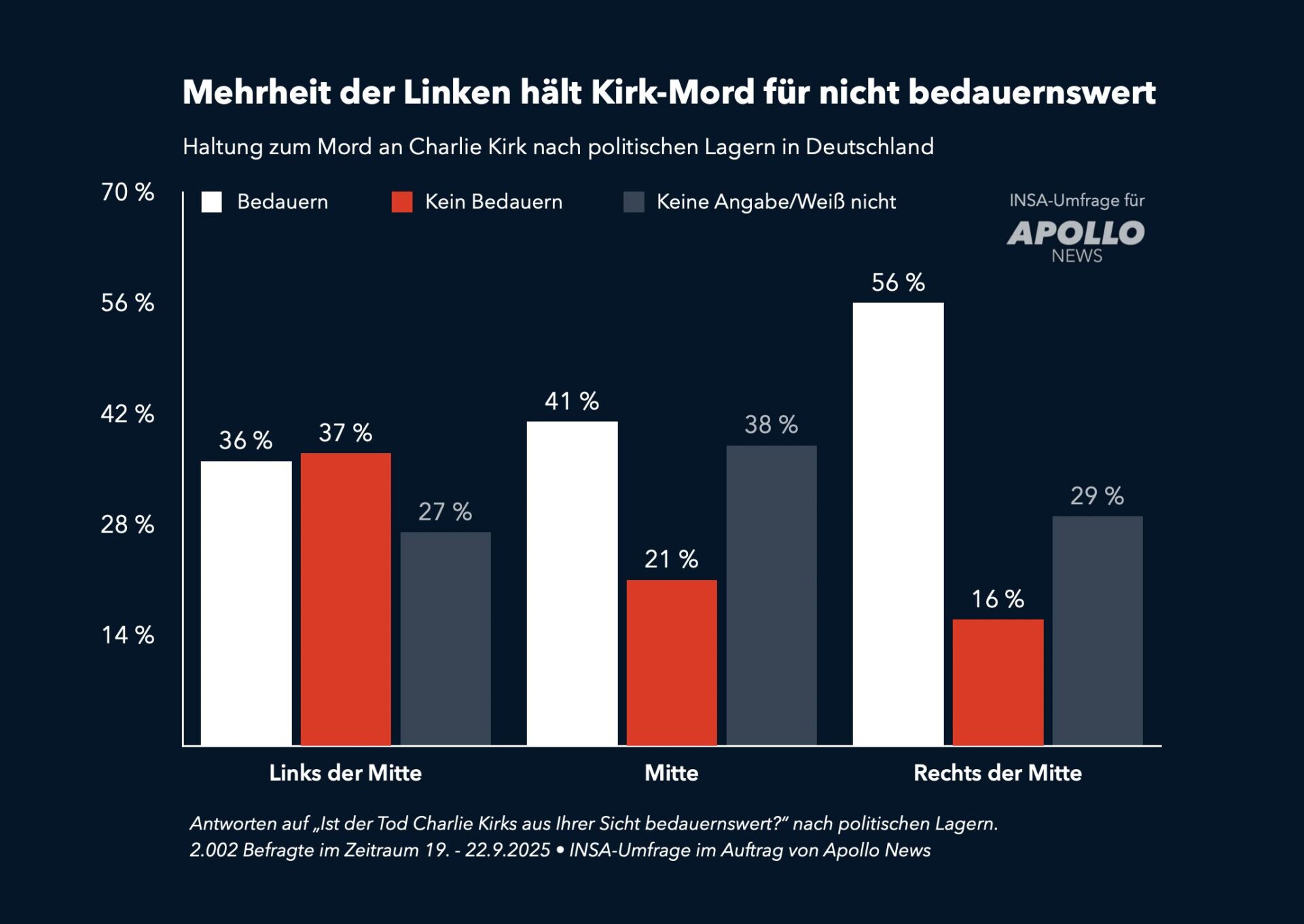 Eine exklusive INSA-Umfrage für Apollo News zeigt: 37 Prozent der deutschen Linken bedauert die Ermo...