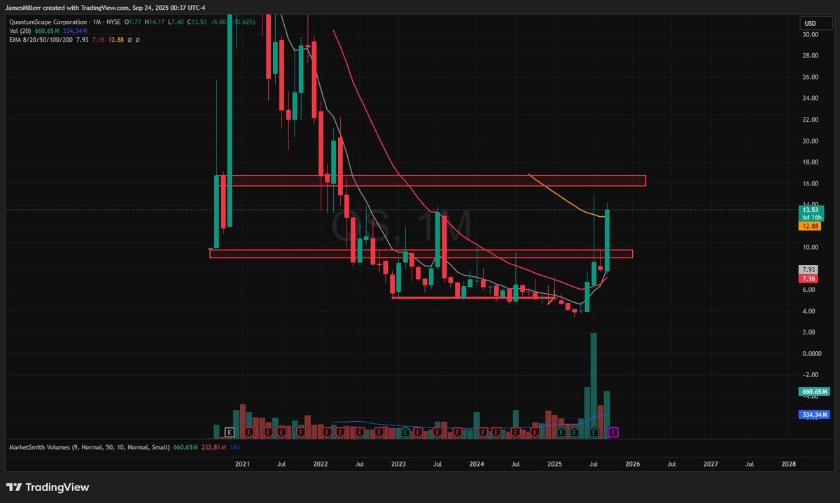 $QS

Buy right and sit tight!

"Volume tells the story."