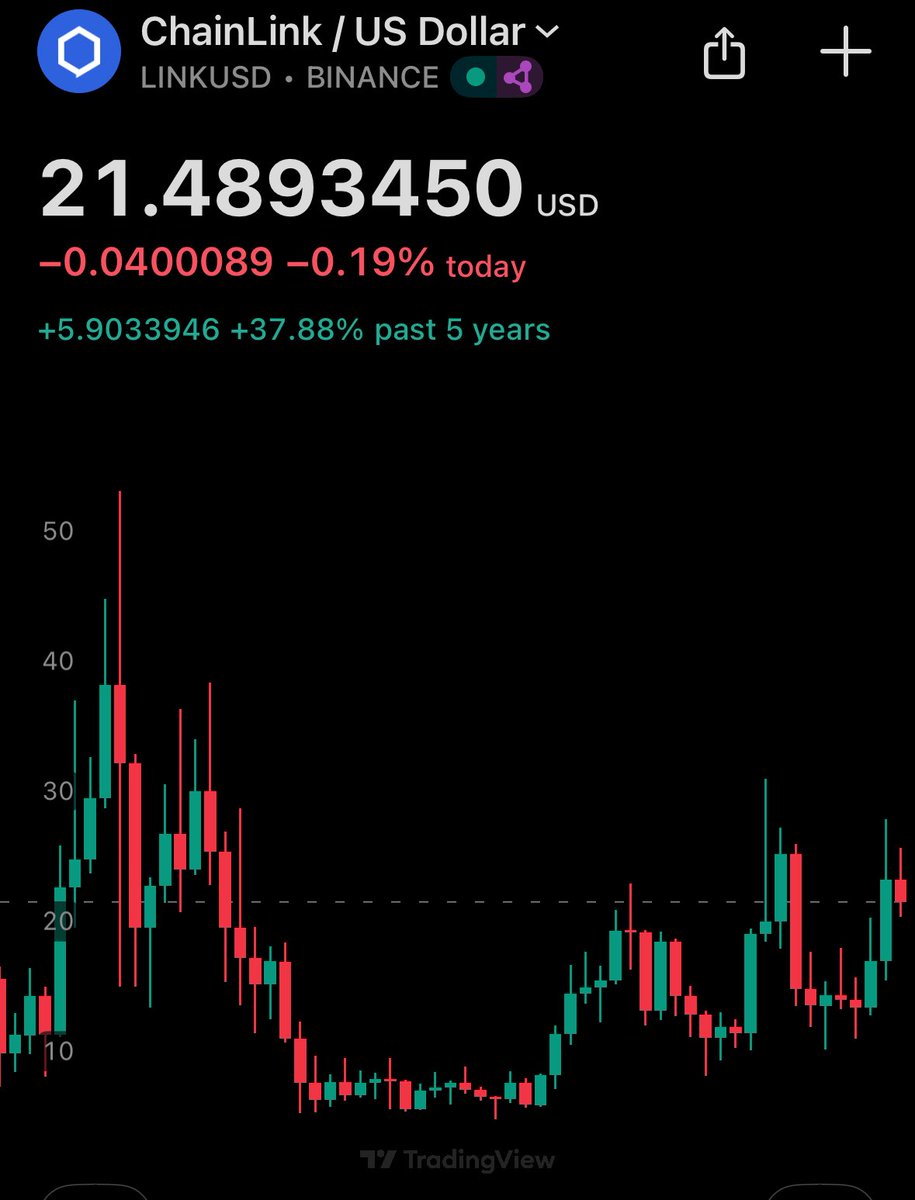 UncleOldFax's tweet image. If you’ve held $LINK the past 5 years, you’ve made 37%. Total. Thirty seven percent. $DOGE is up 7500% in the same timeframe. $SOL is up 4300%. $BNB is up 4200%. $BTC and $ETH are up 900%. 

Chainlink is up 37%. The LINK marines lost. There is no recovery from this.