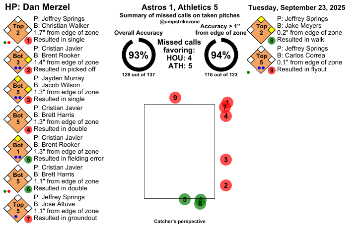 umpstrikezone's tweet photo. Final: Astros 1, Athletics 5
Umpire: Dan Merzel
#BuiltForThis // #Athletics
#HOUvsATH // #ATHvsHOU
Missed Balls: https://t.co/YurIFgJ8jx
Missed Strikes: https://t.co/H5IU9GM60m
Video may not be available immediately after the game https://t.co/TzWvvjRUuc