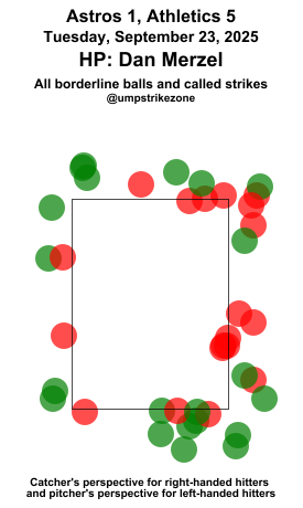 umpstrikezone's tweet photo. Final: Astros 1, Athletics 5
Umpire: Dan Merzel
#BuiltForThis // #Athletics
#HOUvsATH // #ATHvsHOU
Missed Balls: https://t.co/YurIFgJ8jx
Missed Strikes: https://t.co/H5IU9GM60m
Video may not be available immediately after the game https://t.co/TzWvvjRUuc