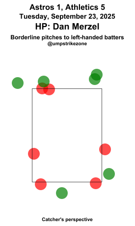 umpstrikezone's tweet photo. Final: Astros 1, Athletics 5
Umpire: Dan Merzel
#BuiltForThis // #Athletics
#HOUvsATH // #ATHvsHOU
Missed Balls: https://t.co/YurIFgJ8jx
Missed Strikes: https://t.co/H5IU9GM60m
Video may not be available immediately after the game https://t.co/TzWvvjRUuc