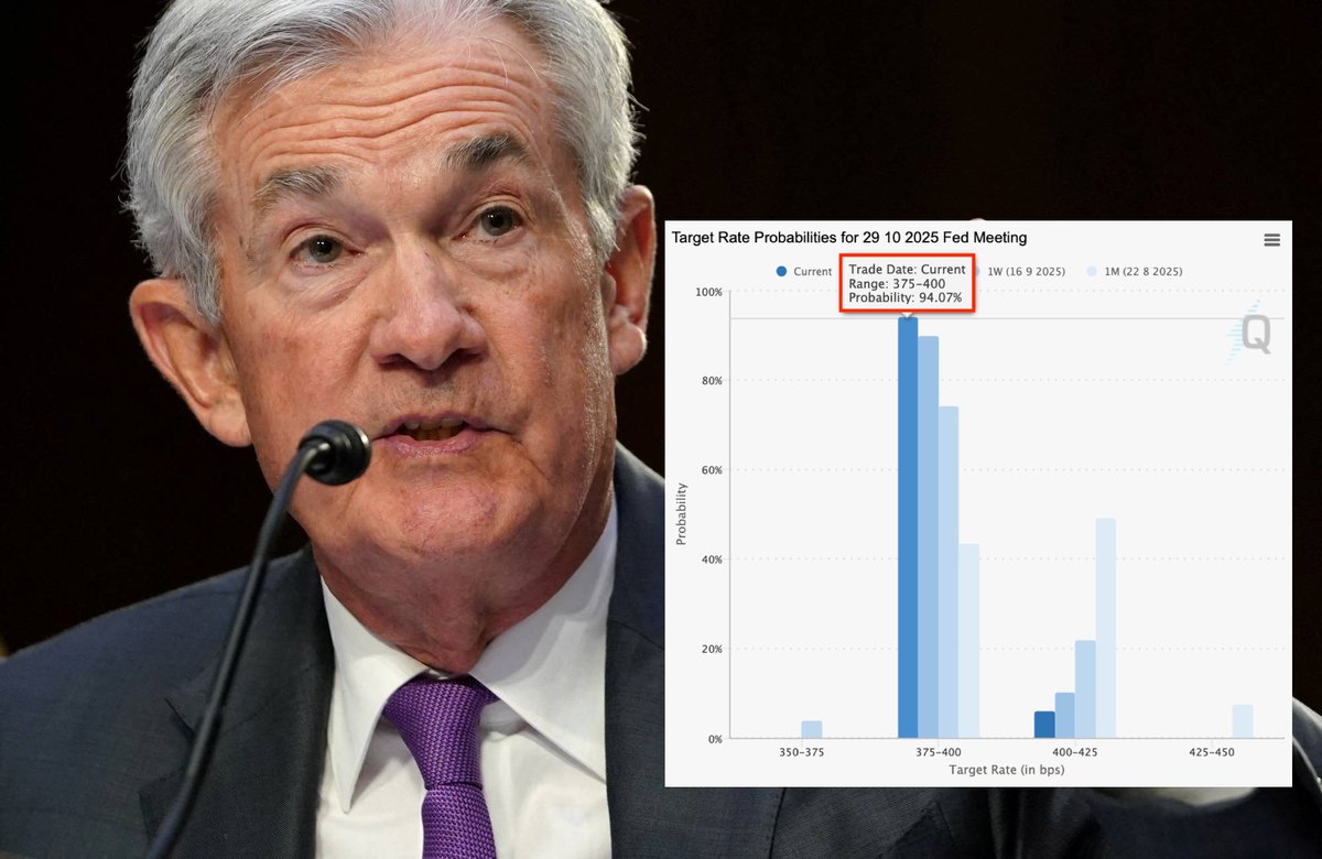 coinspace_'s tweet image. 【速報】10月の利下げ確率が94%に上昇🔥