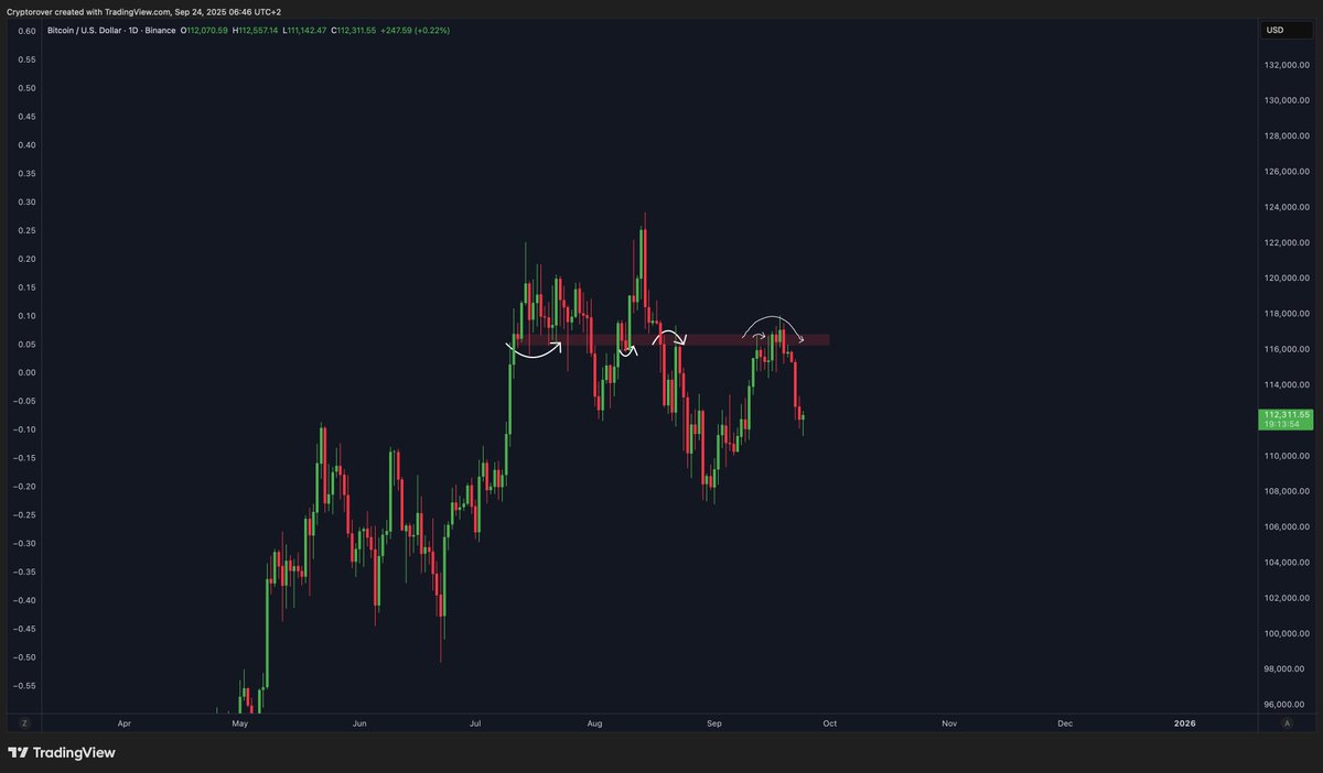 cryptorover's tweet image. The final Bitcoin resistance!