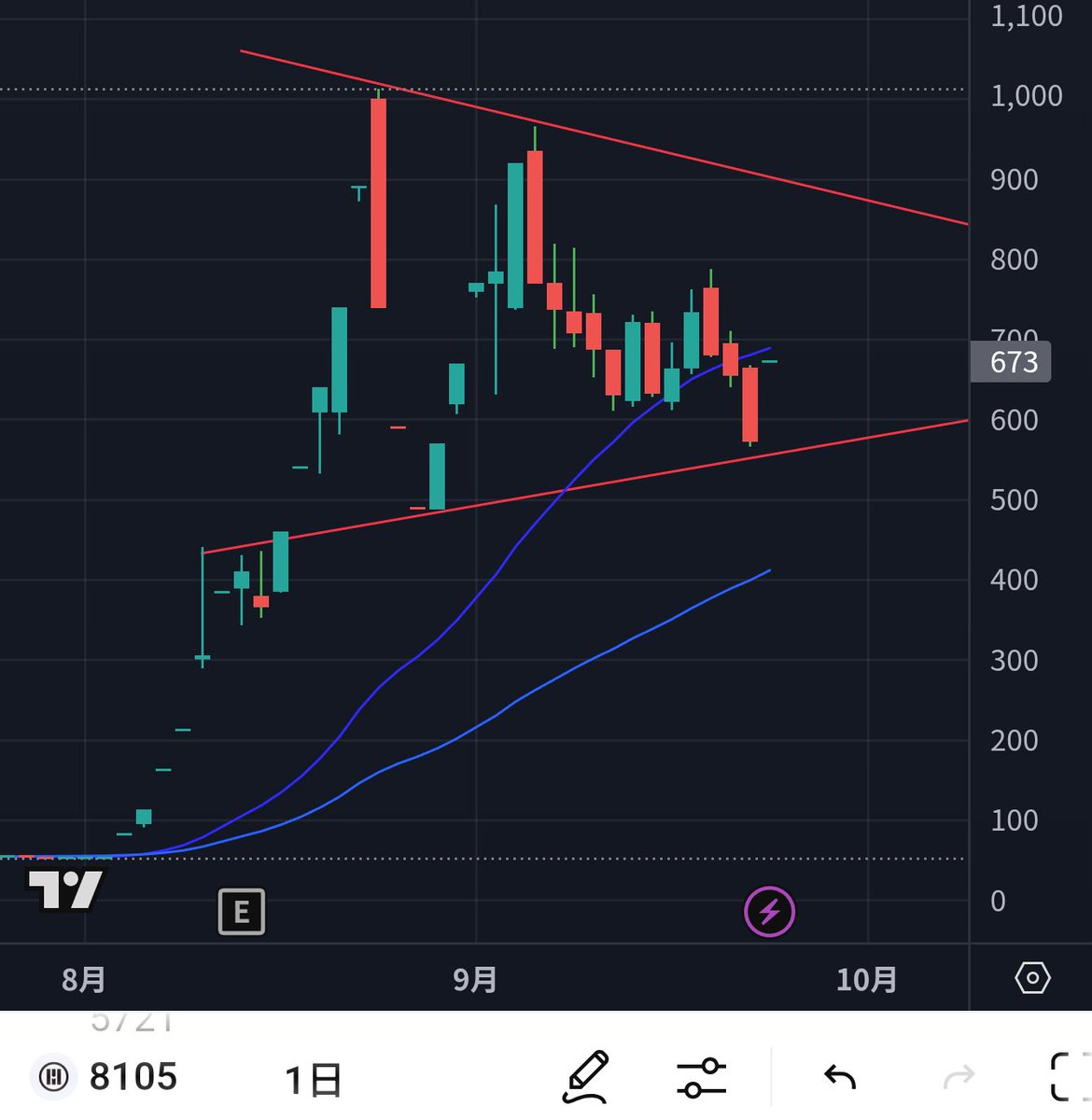 🇯🇵堀田丸正(8105) 久々のストップ高。大株主Bakktの取締役会に投資家マイク・アルフレッドを任命が好感。堀田丸正自体の取締役ではないので注意。  #株価 #日本株 #ビットコイン $BTC