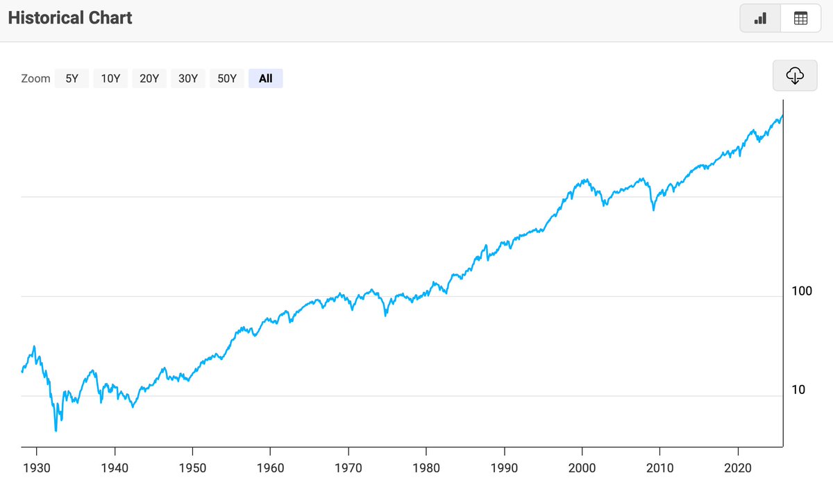 $25 trillion per Bitcoin is realistic for my kids.👀 Why?🤔 Bitcoin has at  least doubled in USD price each halving epoch (meaning issuance has never  declined in USD). ➡️Epoch 1: $8,000,000 ➡️Epoch