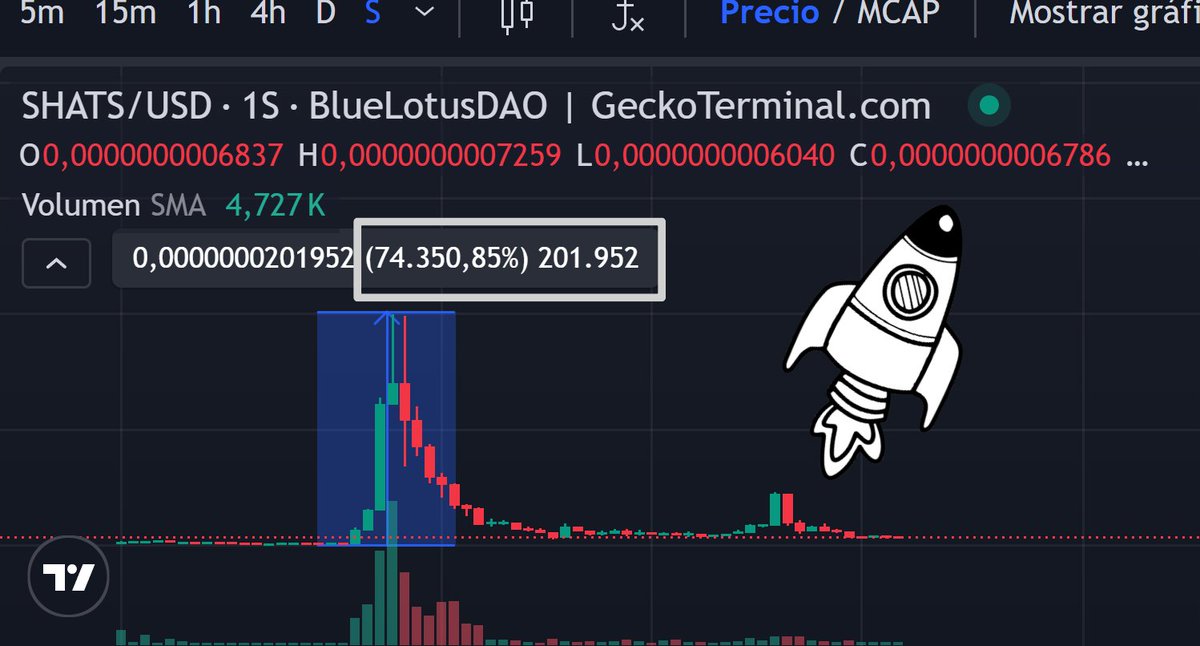 RolandoCEO_GSYS's tweet image. They’re not ready for what’s coming. In December 2024, $SHATS skyrocketed over 74,000%.

What’s about to happen will be a parabolic movement like never before.

If you don’t accumulate now, you’ll end up buying in the middle of the euphoria.

The projects I build are not based on…