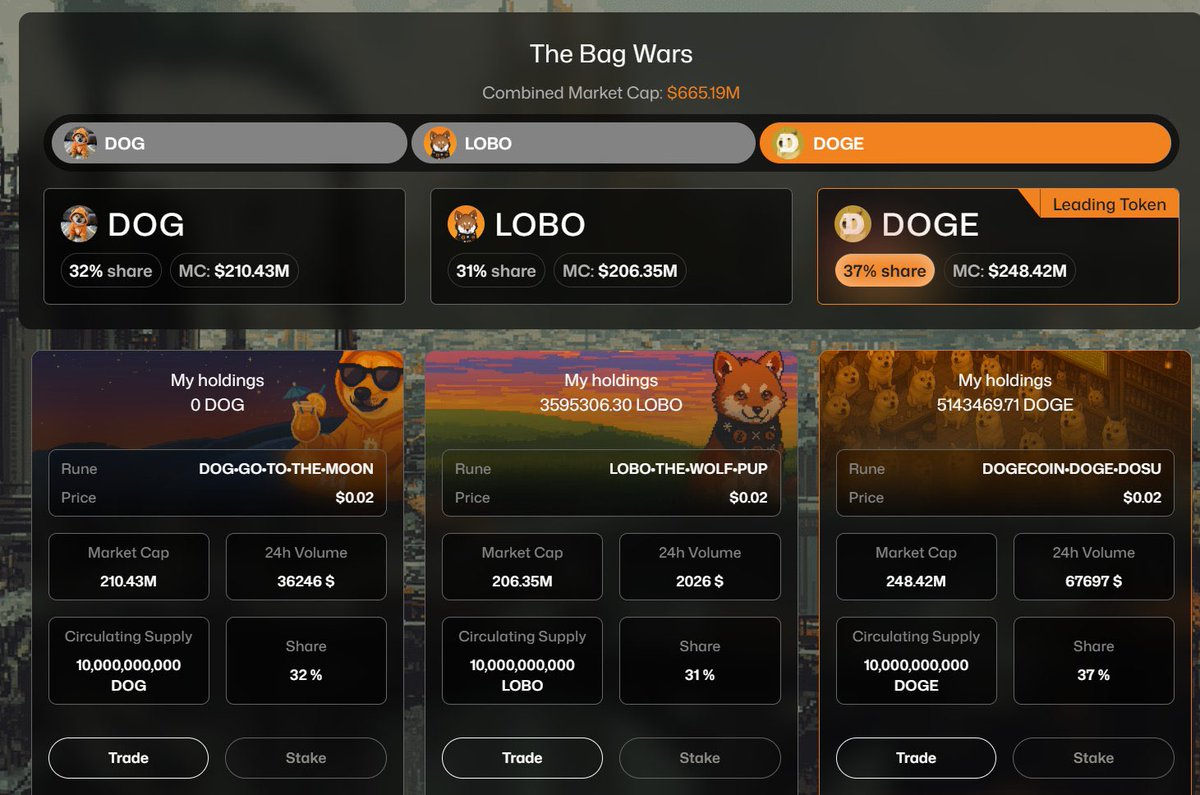 big_kedy's tweet image. The landscape of Bitcoin is shifting right before our eyes. What was once seen primarily as digital gold is now rapidly becoming a vibrant ecosystem for decentralized applications. 

At the heart of this transformation is @midl_xyz, and its community driven initiative, Bag Wars,…