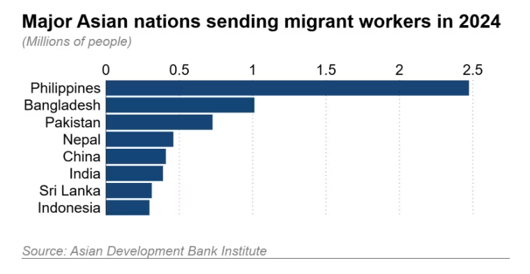 The Philippines sent out the largest number of migrant workers in 2024, 2.47 million. Total outflows from Asia were down 7% last year, falling for the first time since 2020, partly due to new restrictions on migrants by by receiving countries.

s.nikkei.com/46kHhHZ