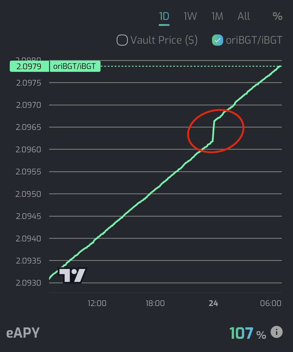 The 1,244 iBGT sent to Origami treasury has since been added to oriBGT backing!

Infrared is 🗝️
