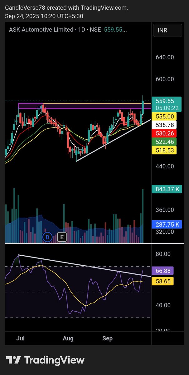 candle70727's tweet photo. #AskAuto
Breakout with superb volumes 🔥🔥 https://t.co/9yw2QQ7PMB