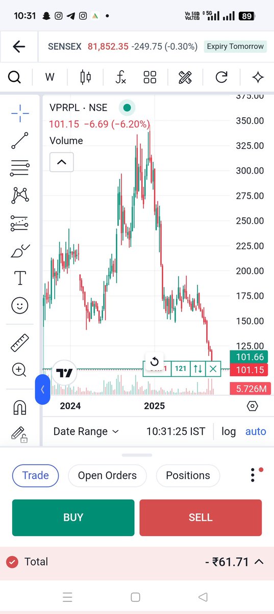 #Vprpl is the best multibagger stock in future dont worry about current price. invest big today and continue stock lumsum sip when its down for future growth. You can earn 5x to 10x return in next few year with huge orderbook in 40 years old company 
#StocksToBuy 
#stocktobuy