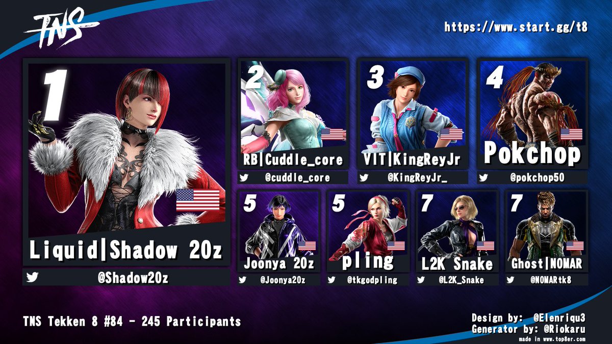 Congrats to <a href="/Shadow20z/">Liquid | Shadow 20z</a> for winning #TNS #TEKKEN8 tonight!

<a href="/cuddle_core/">RB | Cuddle_Core 🦋🌻🦀 (@tkcuddle.bsky.social)</a> <a href="/KingReyJr_/">VIT KingReyJr ➡️ EVO France 🇫🇷</a> <a href="/pokchop50/">Pokchop</a> <a href="/Joonya20z/">Joonya 20z</a> <a href="/tkgodpling/">pling ➡️ home 🏡</a> <a href="/L2K_Snake/">Snake</a> <a href="/NOMARtk8/">Ghost | NOMAR</a>