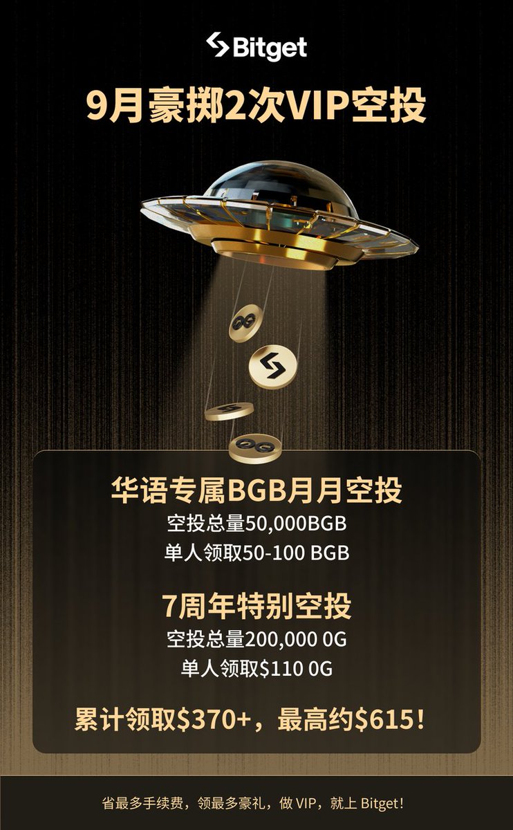 Bitget_zh's tweet image. Bitget 已向符合条件的 VIP 用户空投 5 万枚 BGB 及 20 万枚 0G
💰华语区专享BGB月月空投:快照当天(9月21日)账户等级达到 VIP 3 及以上、且近 30 天内合约交易量超 100 万美元的用户,均自动获得 50-100 枚 BGB 奖励。本次发放的 BGB 均从市场回购再进行空投!…