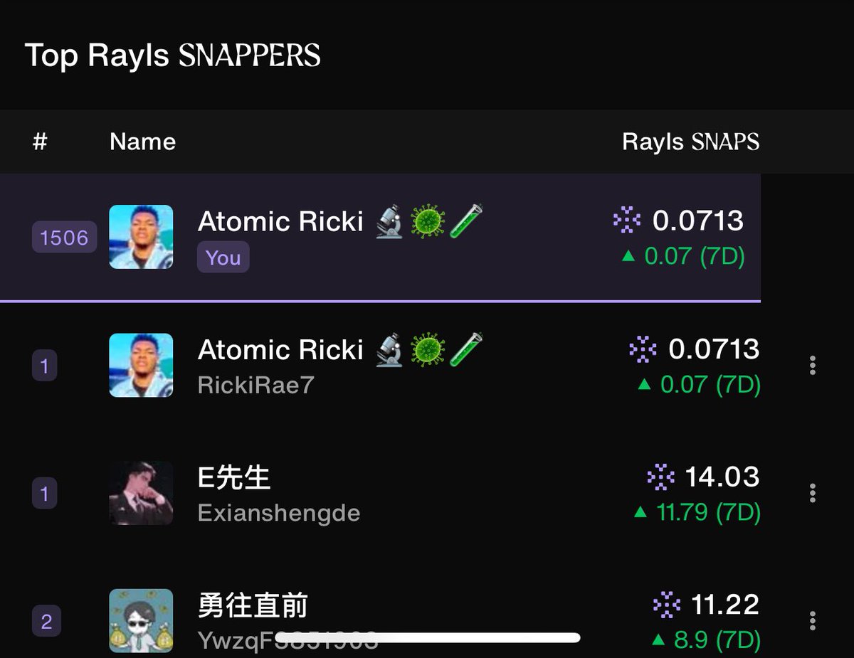 🔰 DAY 3 of Snapping about <a href="/RaylsLabs/">Rayls</a> until I get to Top 100 LB 

Progress made !!
I moved up 91 spots
Currently ranked 1506

Rayls gives mechanisms for governance, auditor visibility, compliance controls while still preserving privacy. Also supports tokenization of regulated