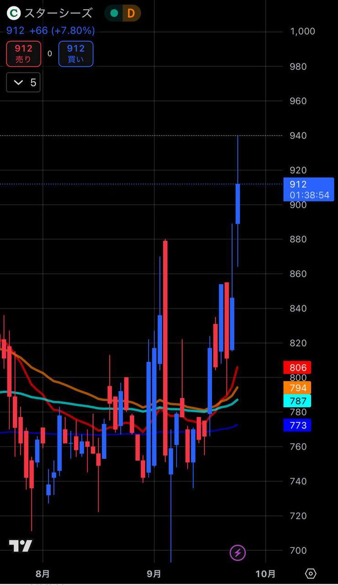 LLeetorede's tweet image. &quot;&quot;この株が買い時&quot;&quot;
と教えた次の日に飛びました。笑

【スターシーズ3083】前日比+7%

さらに…
&quot;とある価格帯&quot;を抜けたら
今年中に最高値更新すると見てます

『株価噴き上げポイント』知りたい方は
プロフへ急いで。今日中に配布します。