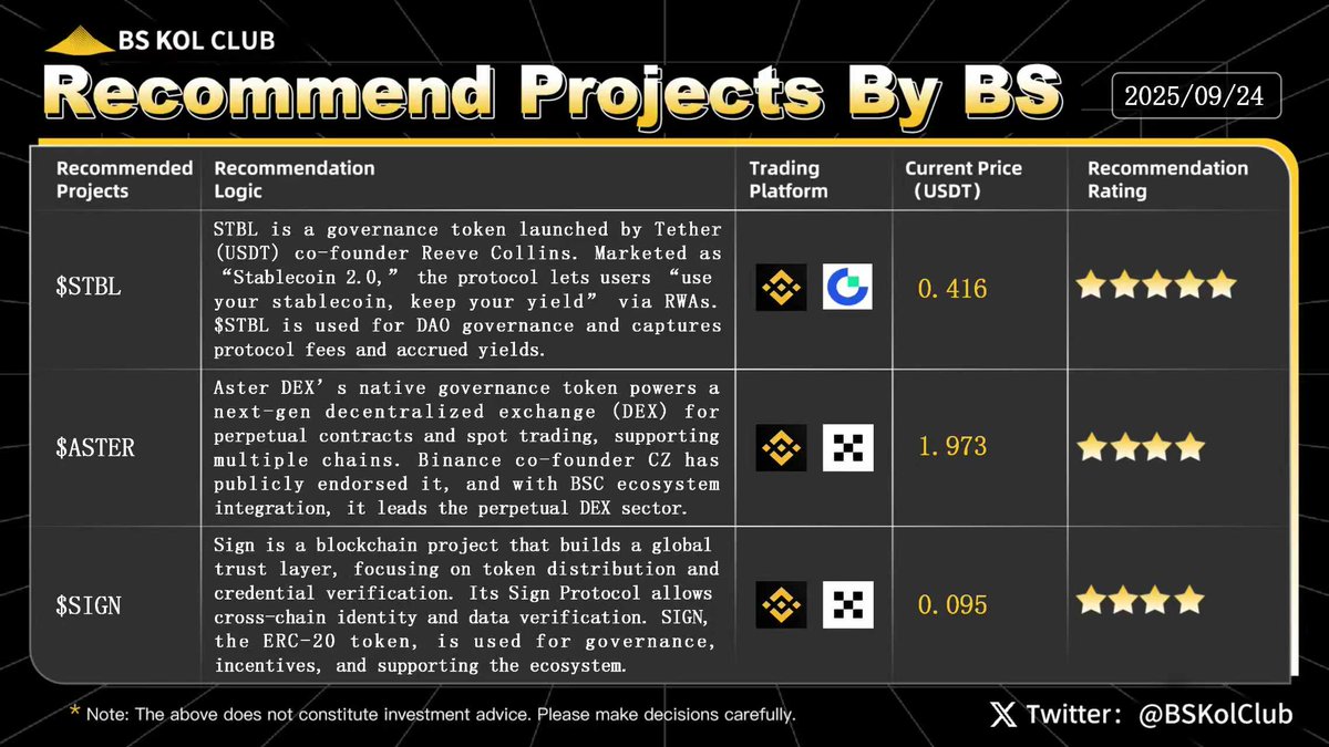 BSKolClub's tweet photo. ✨ BS Weekly Recommend Projects|#Issue75
This week’s recommended projects: $STBL, $ASTER, $SIGN.
Today, the crypto market experienced a sharp intraday drop. In the past hour, total liquidations across the network exceeded $100 million, with long positions taking the brunt—amounting to $98.77 million, showing a clear trend of “long-side liquidation dominance.” Bitcoin briefly fell below $112,000, Ethereum dipped under $4,100, and Solana also dropped below $210, leaving the overall market under short-term pressure.
From a trading data perspective, Aster stood out. Its perpetual futures trading volume reached $21.112 billion in the past 24 hours, more than double Hyperliquid’s $9.72 billion. The platform’s TVL currently stands at $1.744 billion, with an annualized revenue of $195 million. Data shows that Aster generated $7.12 million in revenue over the past 24 hours, ranking third across the network, behind only stablecoin issuers Tether and Circle—highlighting its rapid rise and strong appeal in the derivatives market.
On the macro front, Fed Chair Jerome Powell’s latest remarks in Rhode Island drew market attention. He noted that although rate cuts began last week, the current rate level remains “moderately restrictive.” Powell emphasized that if labor market weakness persists, further easing this year remains possible. However, he also warned that cutting too quickly could keep inflation around 3%, while cutting too slowly might worsen employment weakness—underscoring the difficulty of policy decisions. The market largely interpreted his stance as “cautiously dovish.” The U.S. dollar index came under short-term pressure, Treasury yields fluctuated slightly, and risk appetite showed signs of recovery.
#cryptocurrency #BTC #ETH #SOL #BSC #AsterDex #SIGN #STBLUSDT
