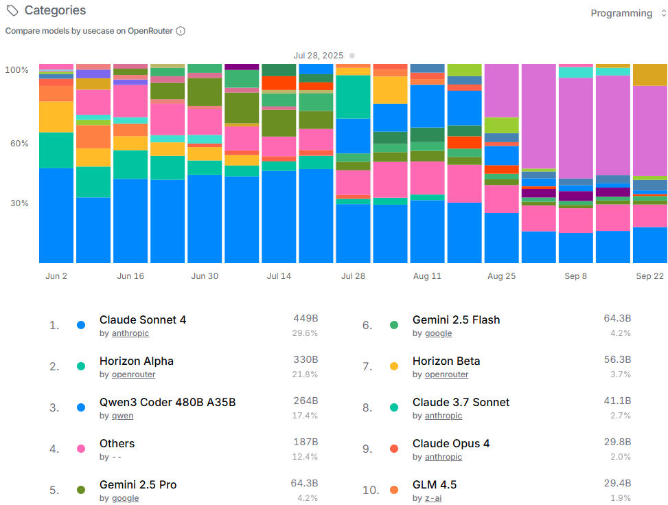 DigitalSpring1's tweet image. 📊 Programming Model Wars — Summer 2025 Recap
From June → September, the programming LLM space has been 🔥. Here’s what the usage data on OpenRouter shows:
🥇 Claude Sonnet 4 (Anthropic) is still king 👑 → 449B tokens (29.6%).
🥈 Horizon Alpha (OpenRouter’s in-house) surged…