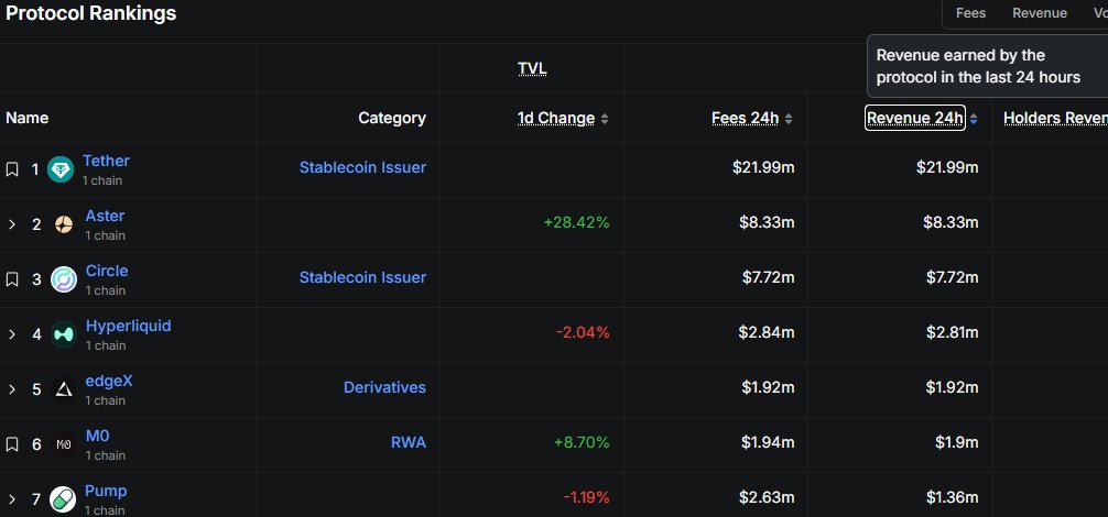 0x_0ne's tweet photo. 아스터 일일 수익 레전드네

서클 제치고 2위 ㄷㄷ

@Aster_DEX https://t.co/2SNbMQ1wOS