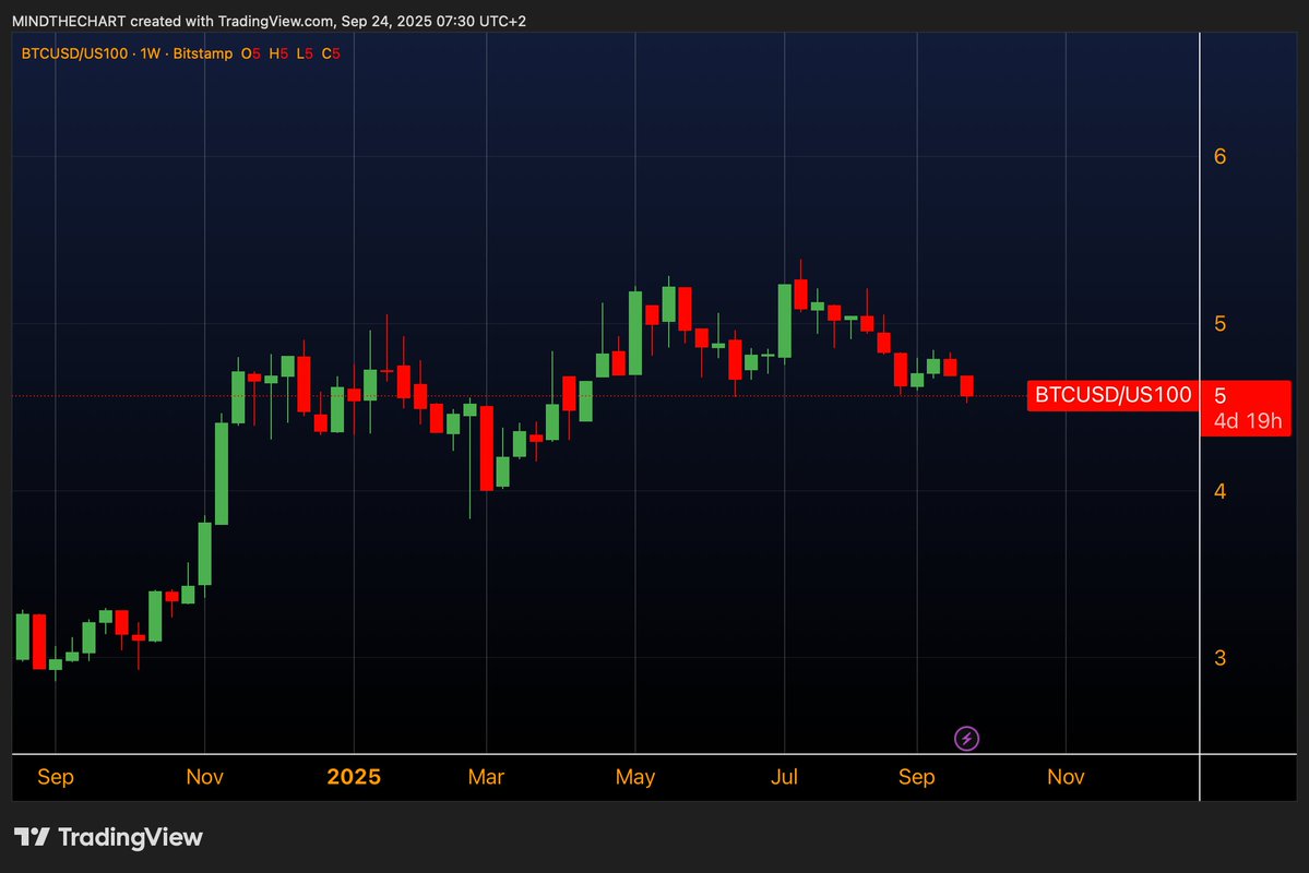 📈MINDTHECHART: "Bitcoin sotto osservazione: investitori si orientano verso uranio, quantum e oro"