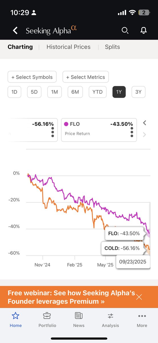 michaeldukeid's tweet image. These two tickers have had a phenomenally smooth ride down over the last year. Low volatility, like an escalator moving down a floor. Fascinating
$COLD $FLO