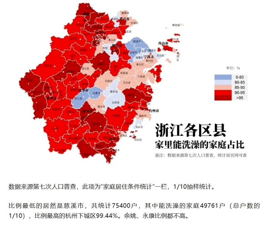啊，啊，啊，啊...
咱大慈溪居然有十分之一的家庭不能在家洗澡？全浙江垫底。
