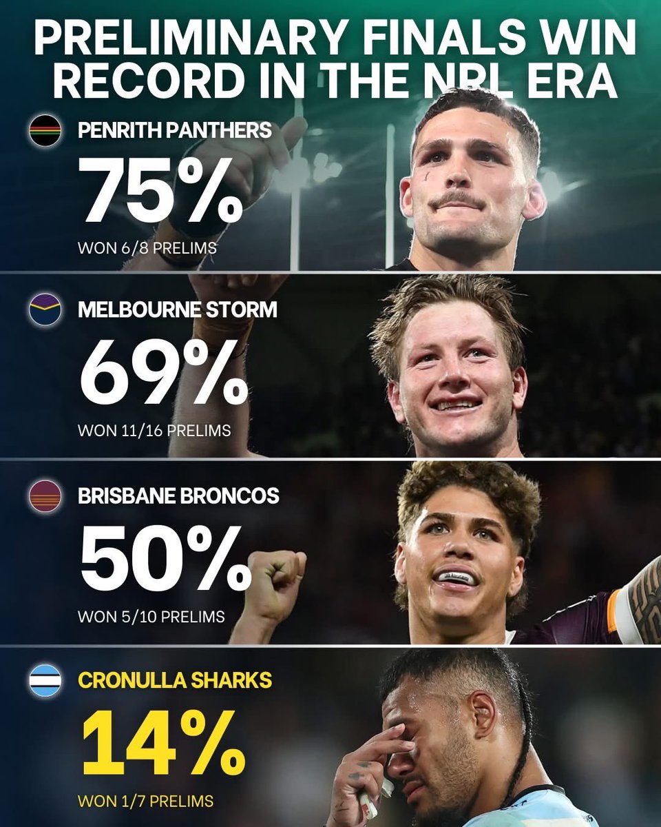 How the final 4 have handled Prelim pressure 😳

#NRL #NRLFinals
