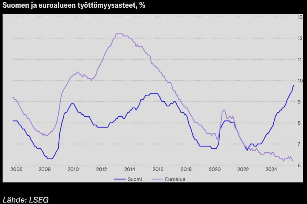 Työttömyys Suomessa vs. Euroalueella🤔