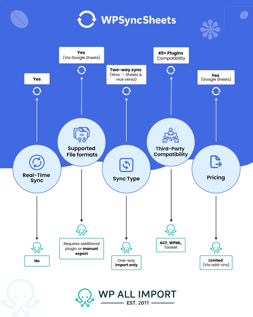 WPSyncSheets For WooCommerce vs WP All Import: Feature-by-Feature Comparison📊

Easily compare real-time sync, Google Sheets integration, and plugin compatibility to choose the right WooCommerce tool for your business.
 
🔗 wpsyncsheets.com/wpsyncsheets-f…

#wordpress #WooCommerce
